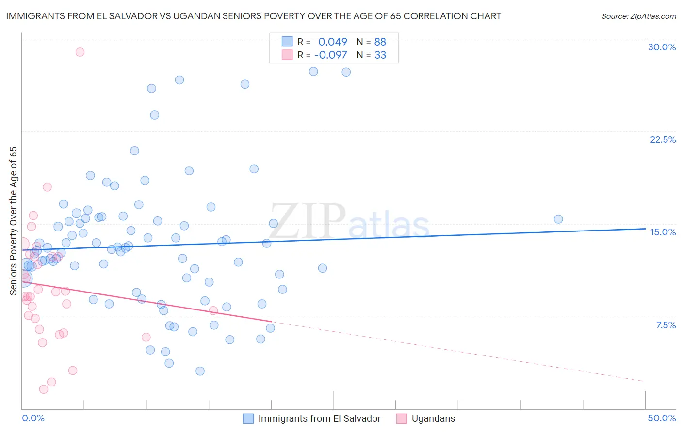 Immigrants from El Salvador vs Ugandan Seniors Poverty Over the Age of 65