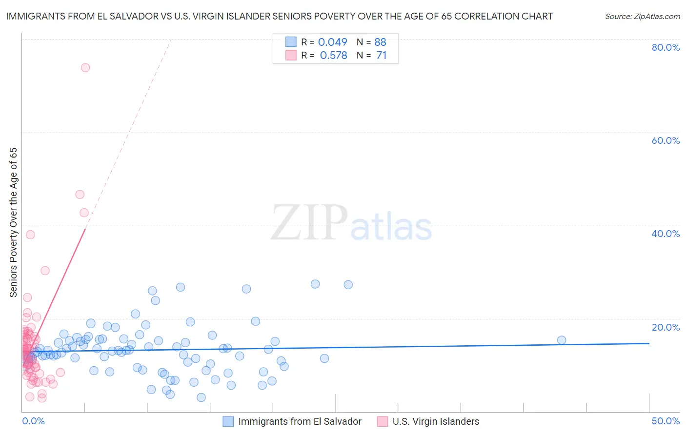 Immigrants from El Salvador vs U.S. Virgin Islander Seniors Poverty Over the Age of 65