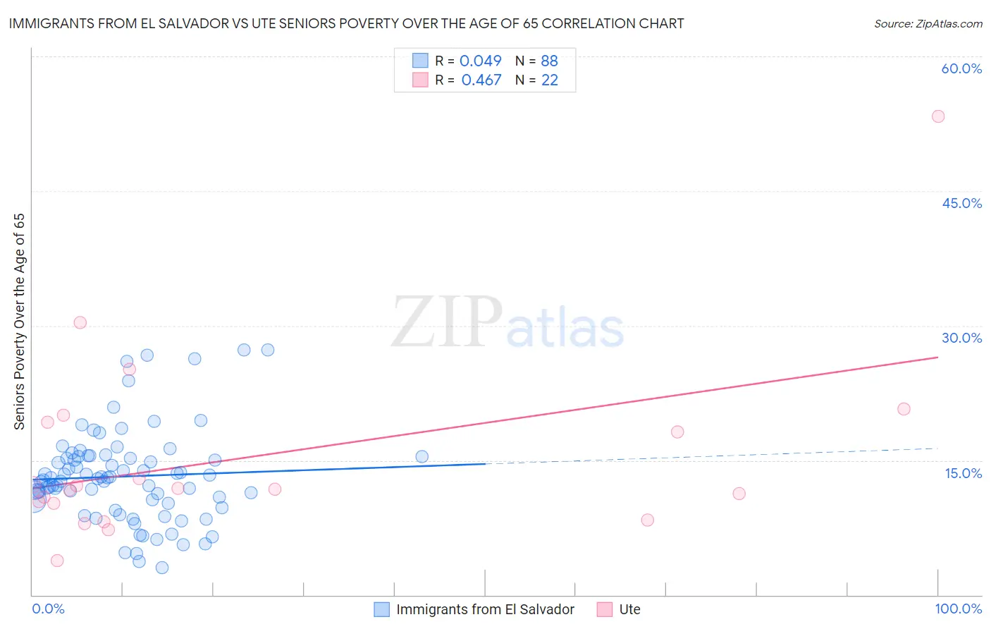 Immigrants from El Salvador vs Ute Seniors Poverty Over the Age of 65