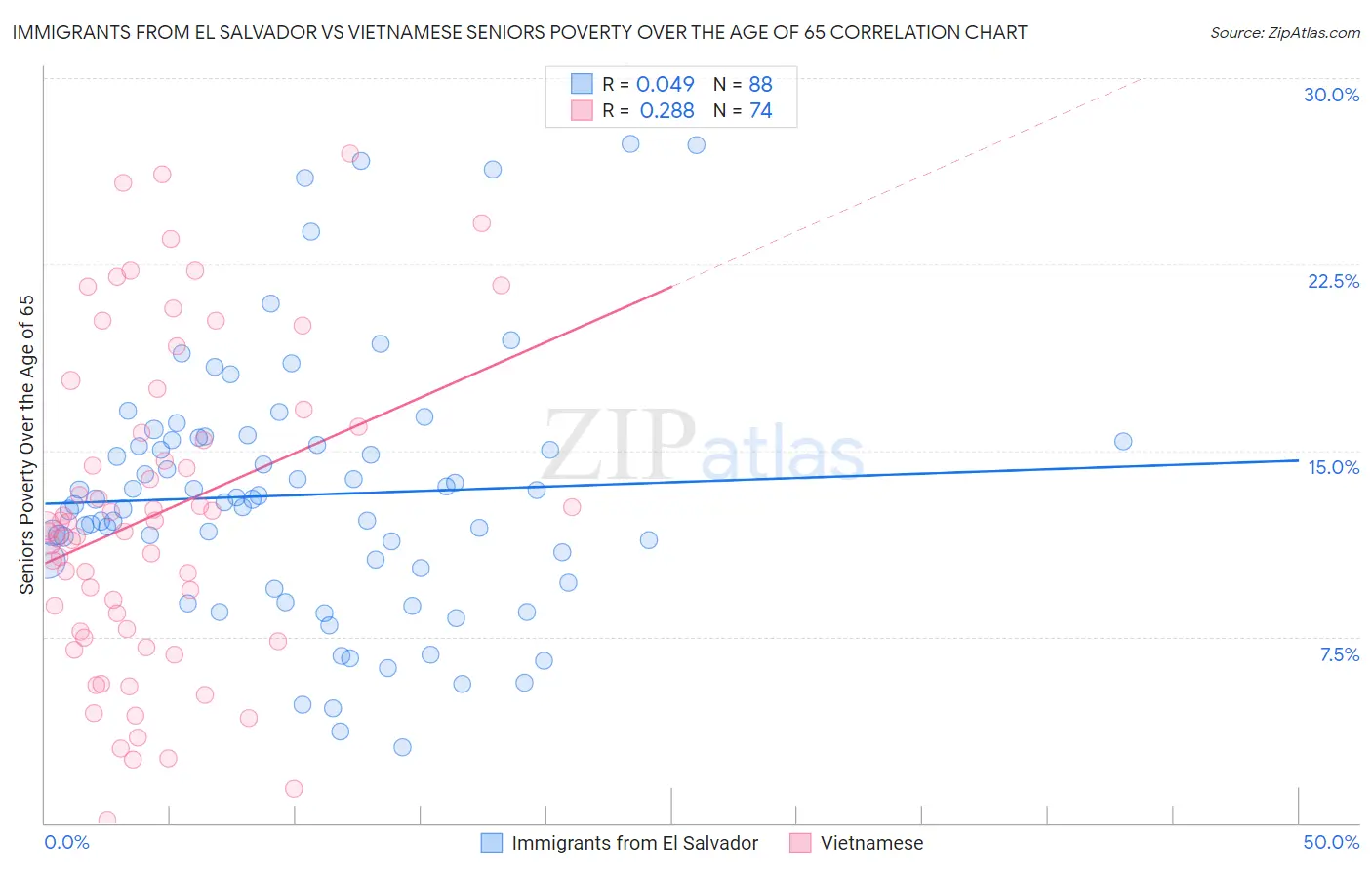 Immigrants from El Salvador vs Vietnamese Seniors Poverty Over the Age of 65