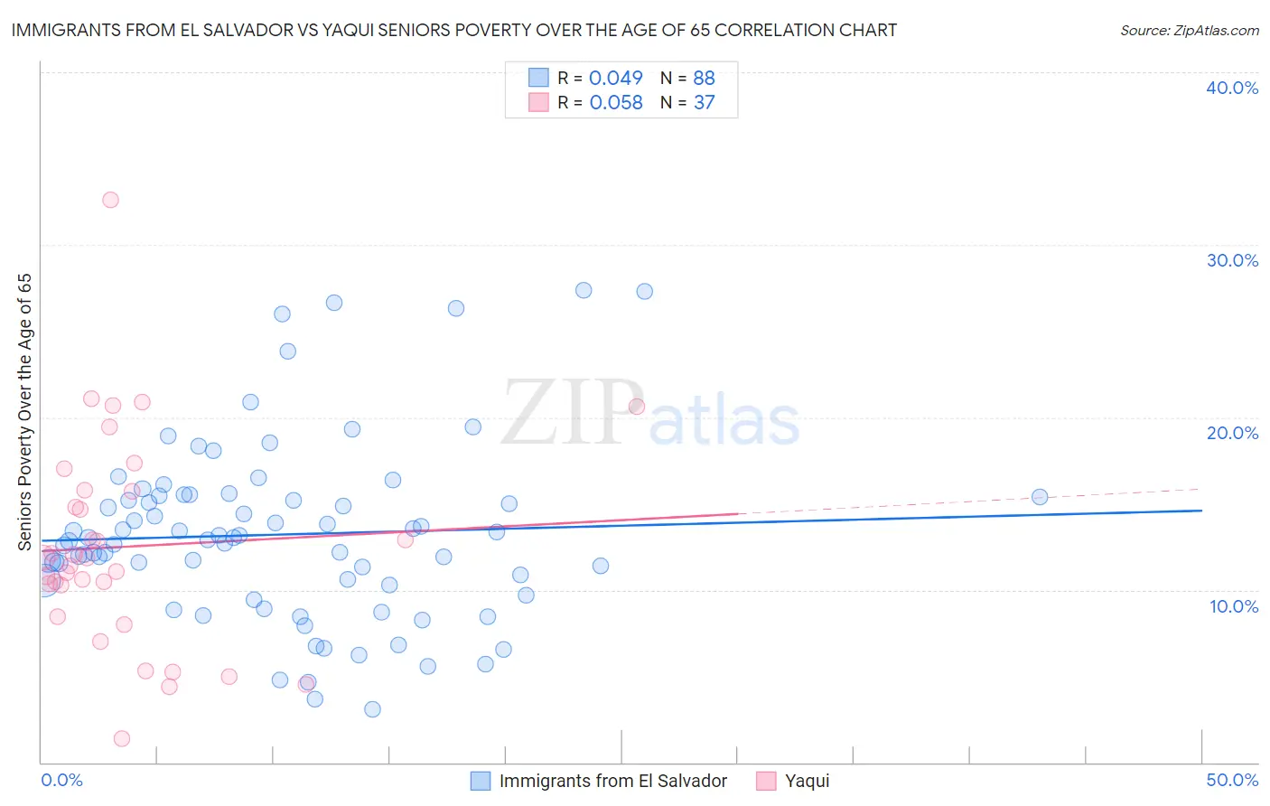 Immigrants from El Salvador vs Yaqui Seniors Poverty Over the Age of 65