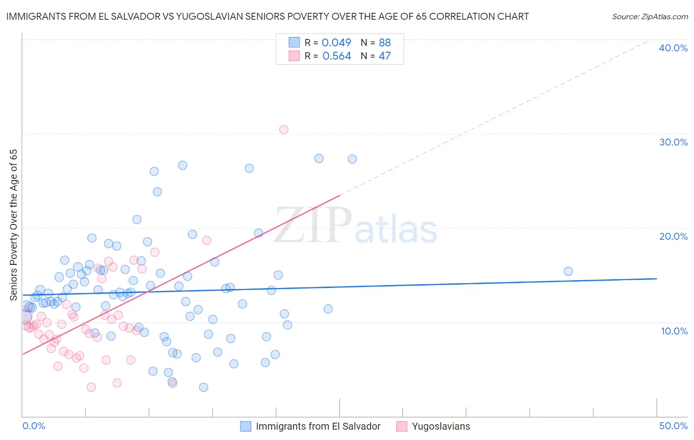 Immigrants from El Salvador vs Yugoslavian Seniors Poverty Over the Age of 65