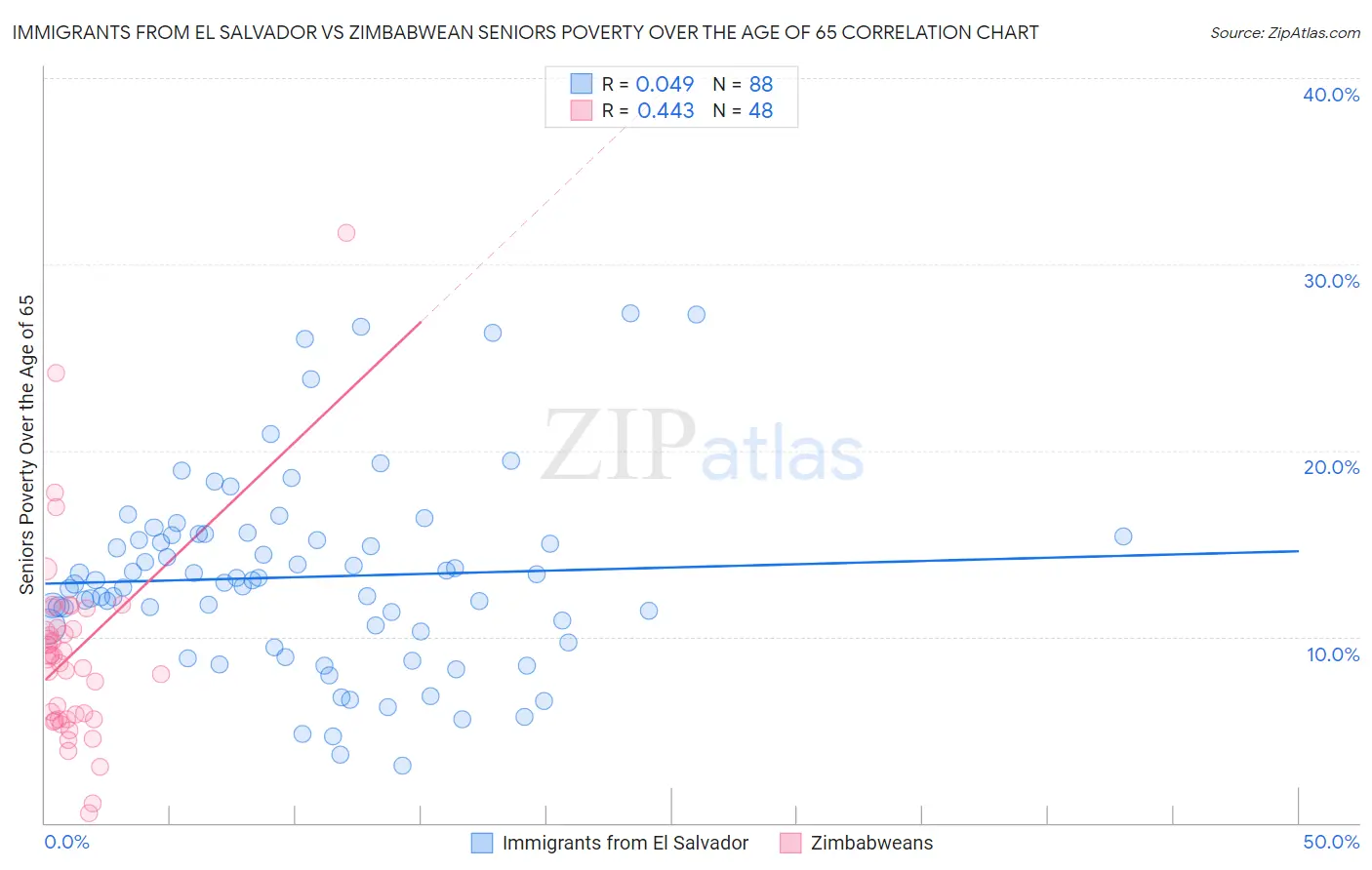 Immigrants from El Salvador vs Zimbabwean Seniors Poverty Over the Age of 65