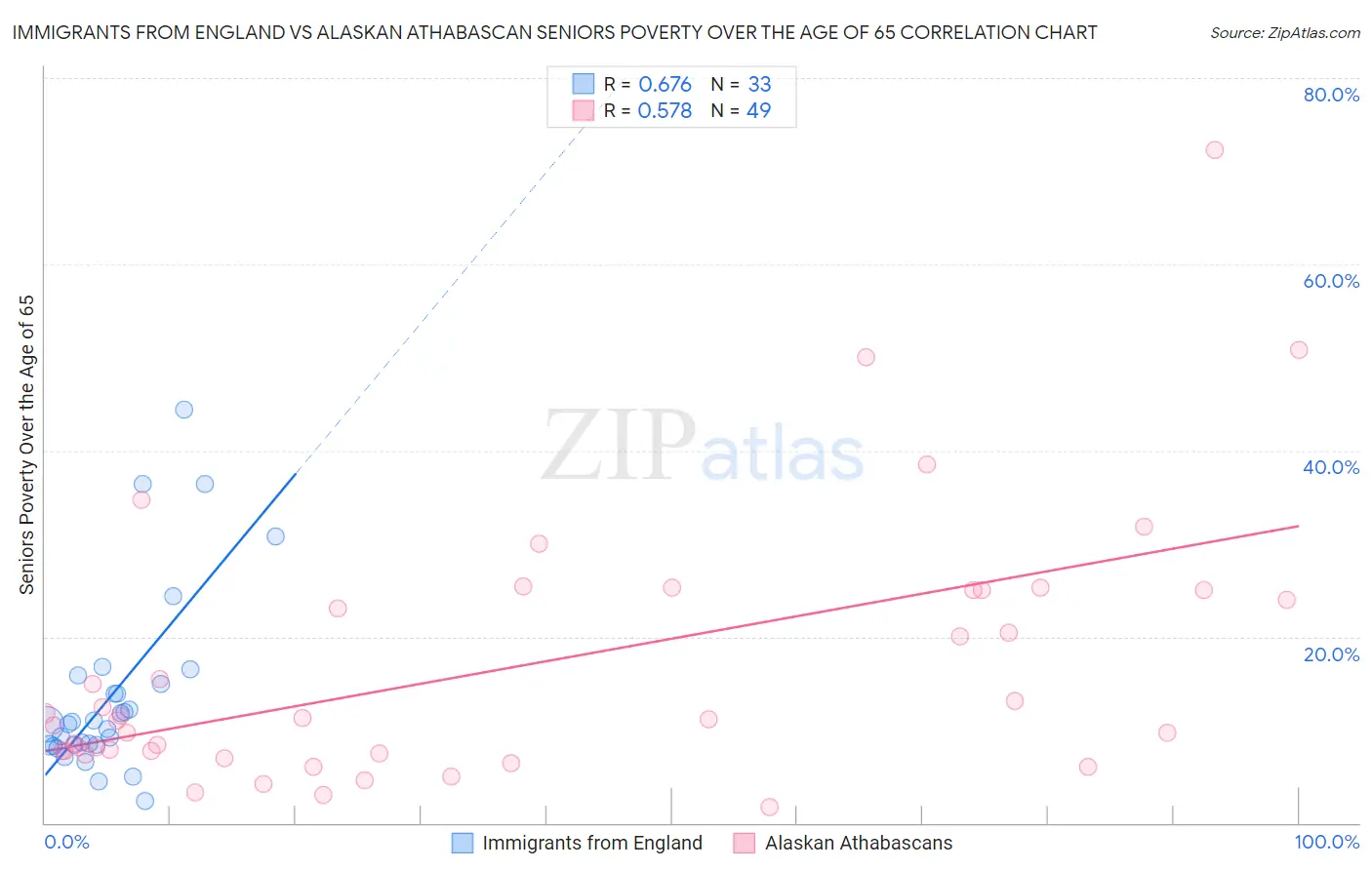 Immigrants from England vs Alaskan Athabascan Seniors Poverty Over the Age of 65