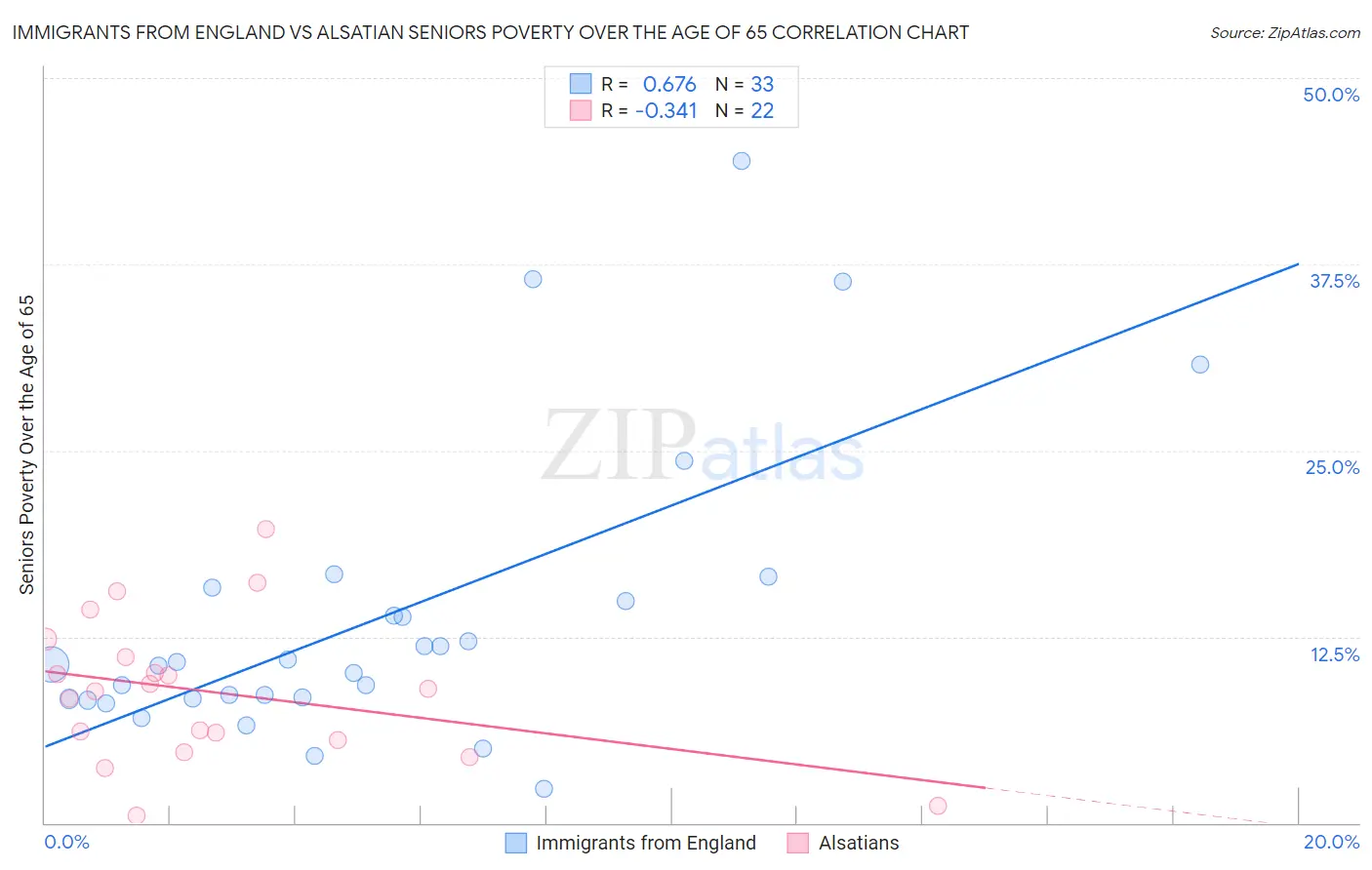 Immigrants from England vs Alsatian Seniors Poverty Over the Age of 65