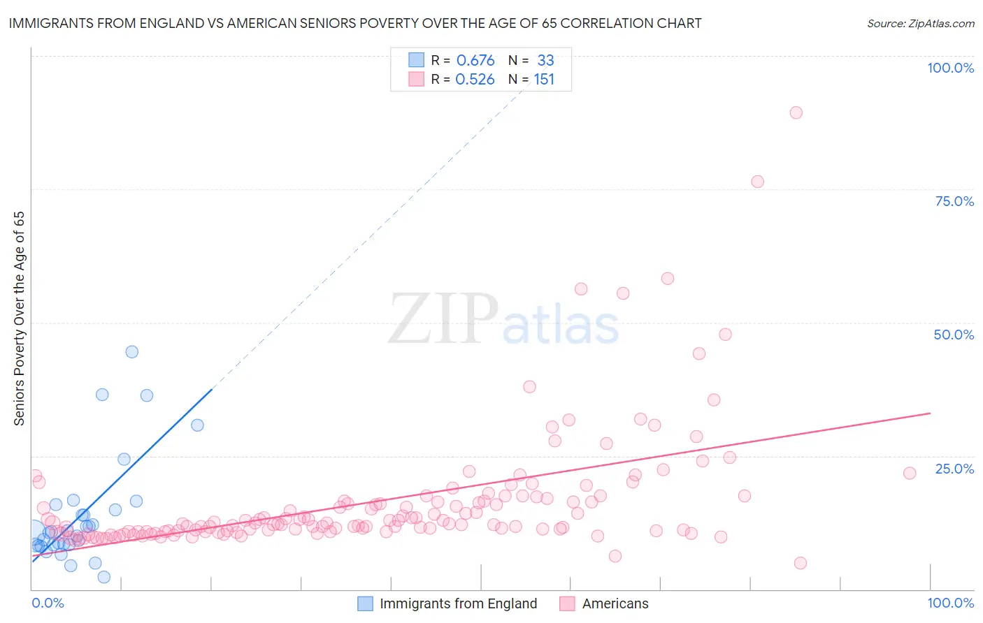 Immigrants from England vs American Seniors Poverty Over the Age of 65