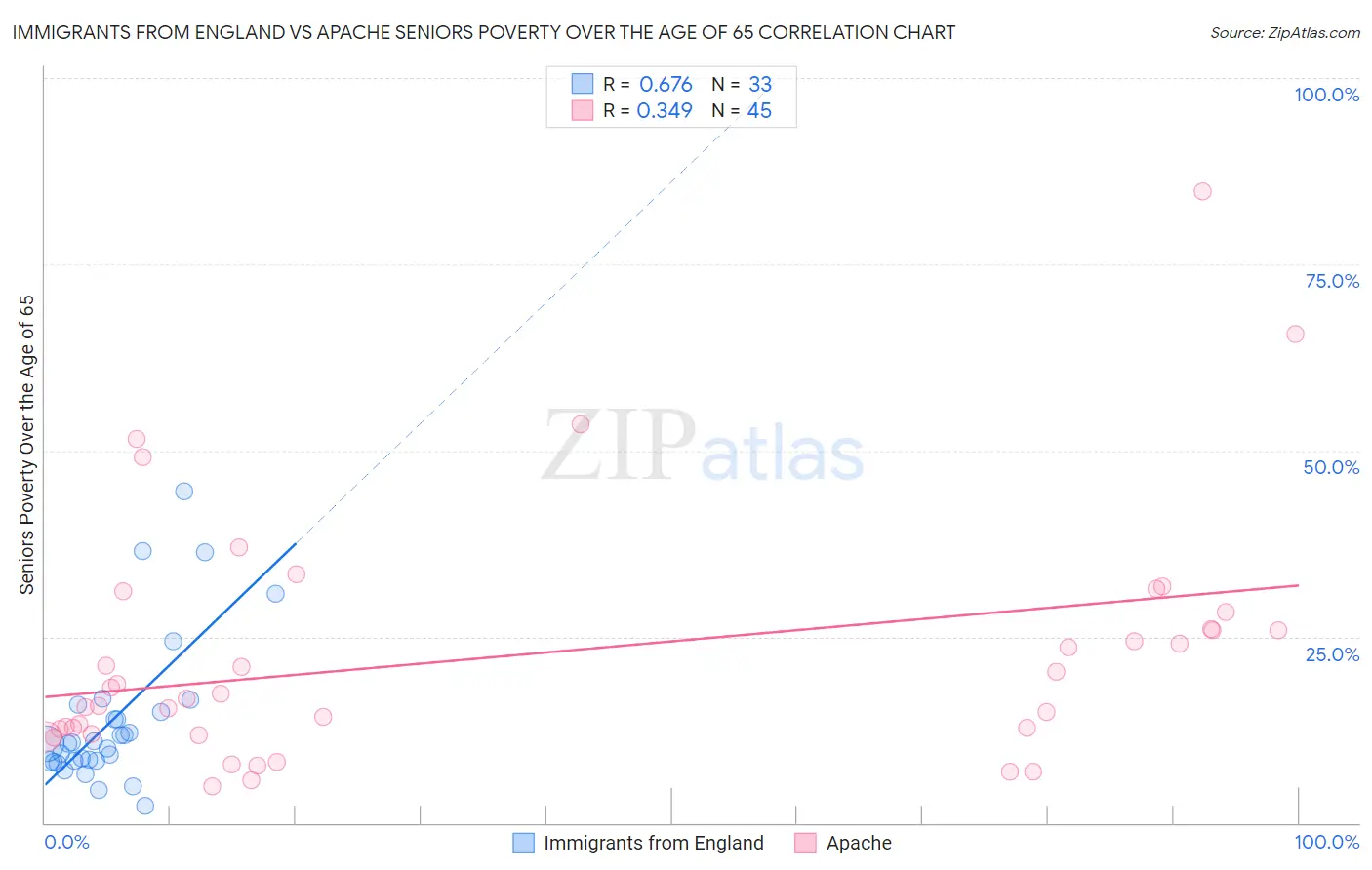 Immigrants from England vs Apache Seniors Poverty Over the Age of 65