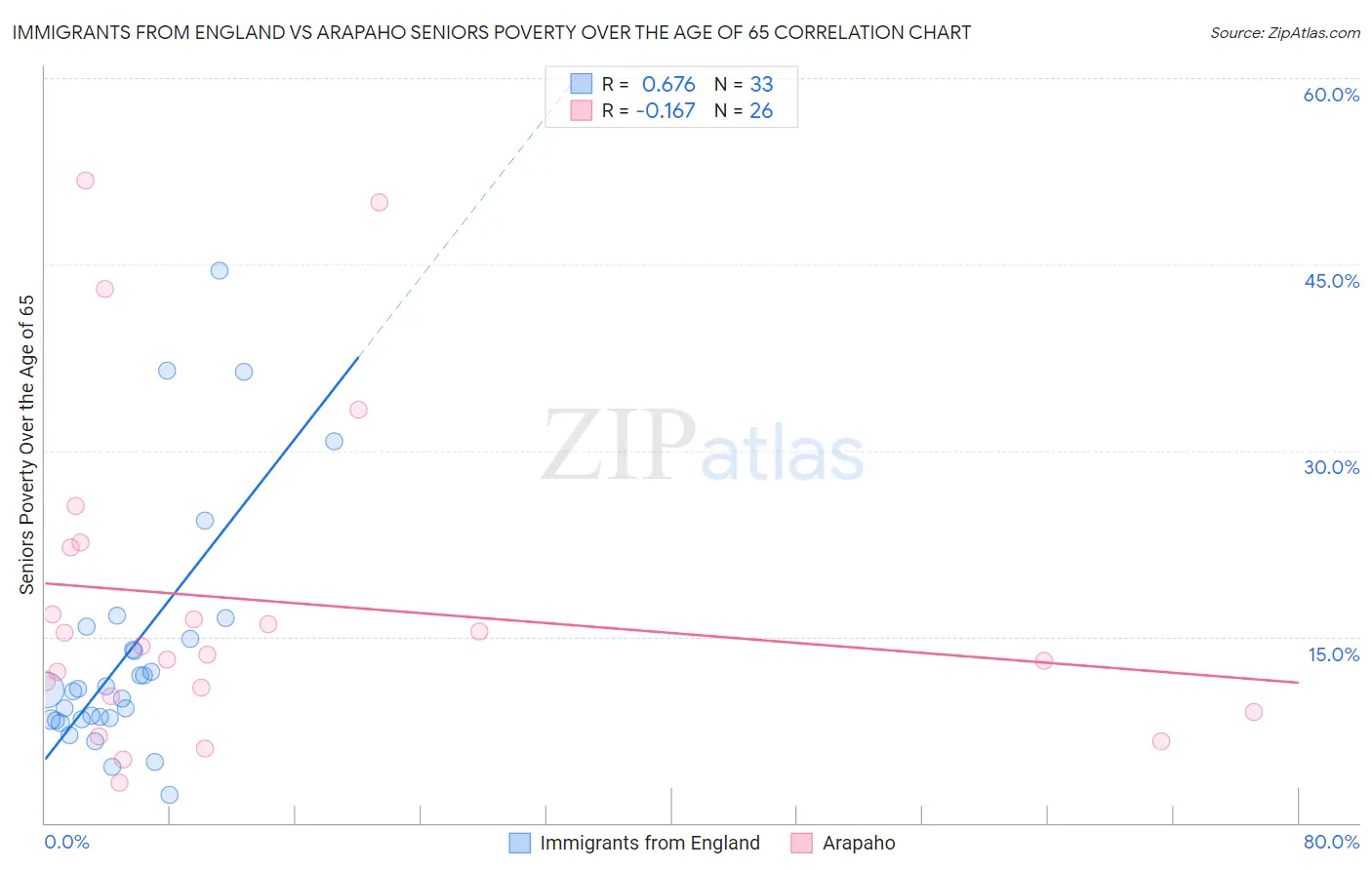 Immigrants from England vs Arapaho Seniors Poverty Over the Age of 65