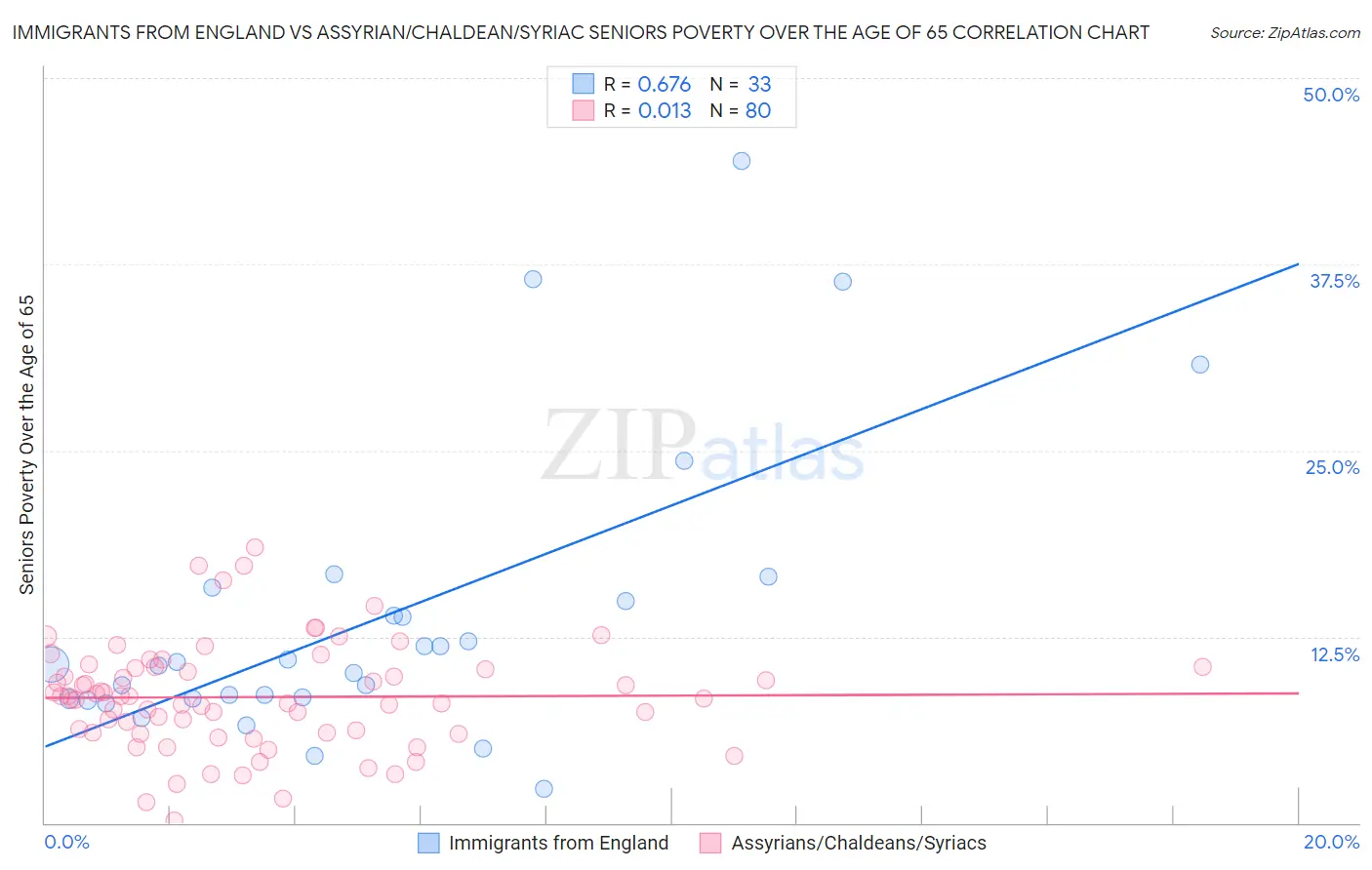 Immigrants from England vs Assyrian/Chaldean/Syriac Seniors Poverty Over the Age of 65