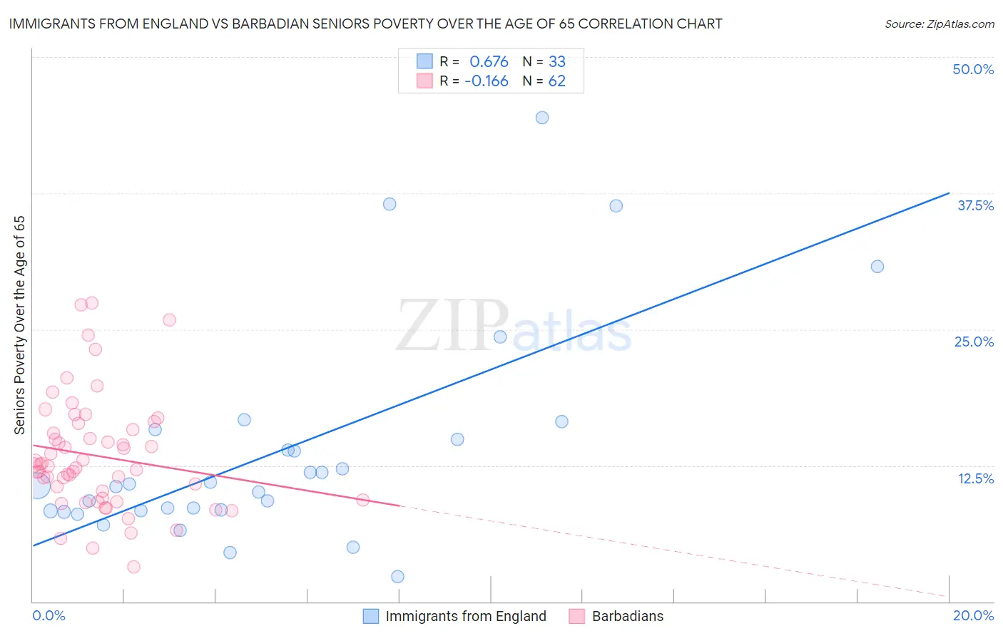 Immigrants from England vs Barbadian Seniors Poverty Over the Age of 65