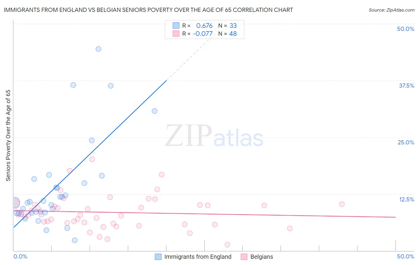 Immigrants from England vs Belgian Seniors Poverty Over the Age of 65