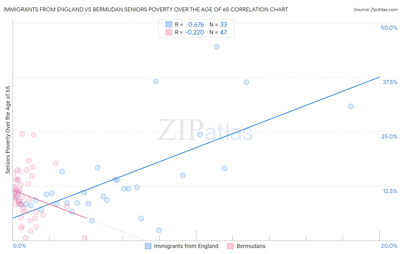 Immigrants from England vs Bermudan Seniors Poverty Over the Age of 65
