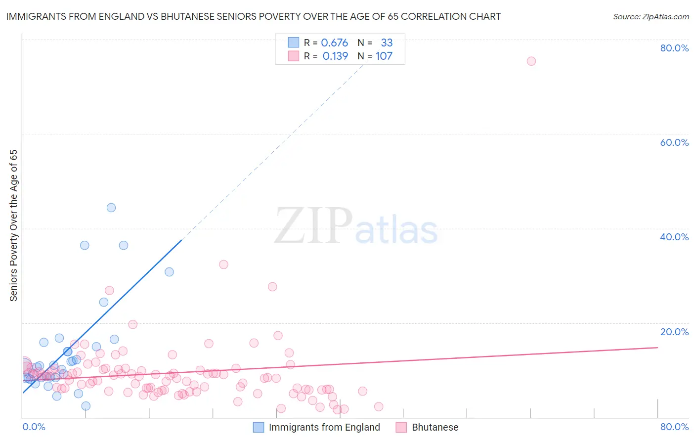 Immigrants from England vs Bhutanese Seniors Poverty Over the Age of 65