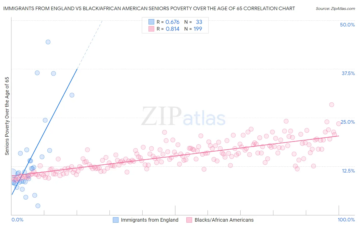 Immigrants from England vs Black/African American Seniors Poverty Over the Age of 65