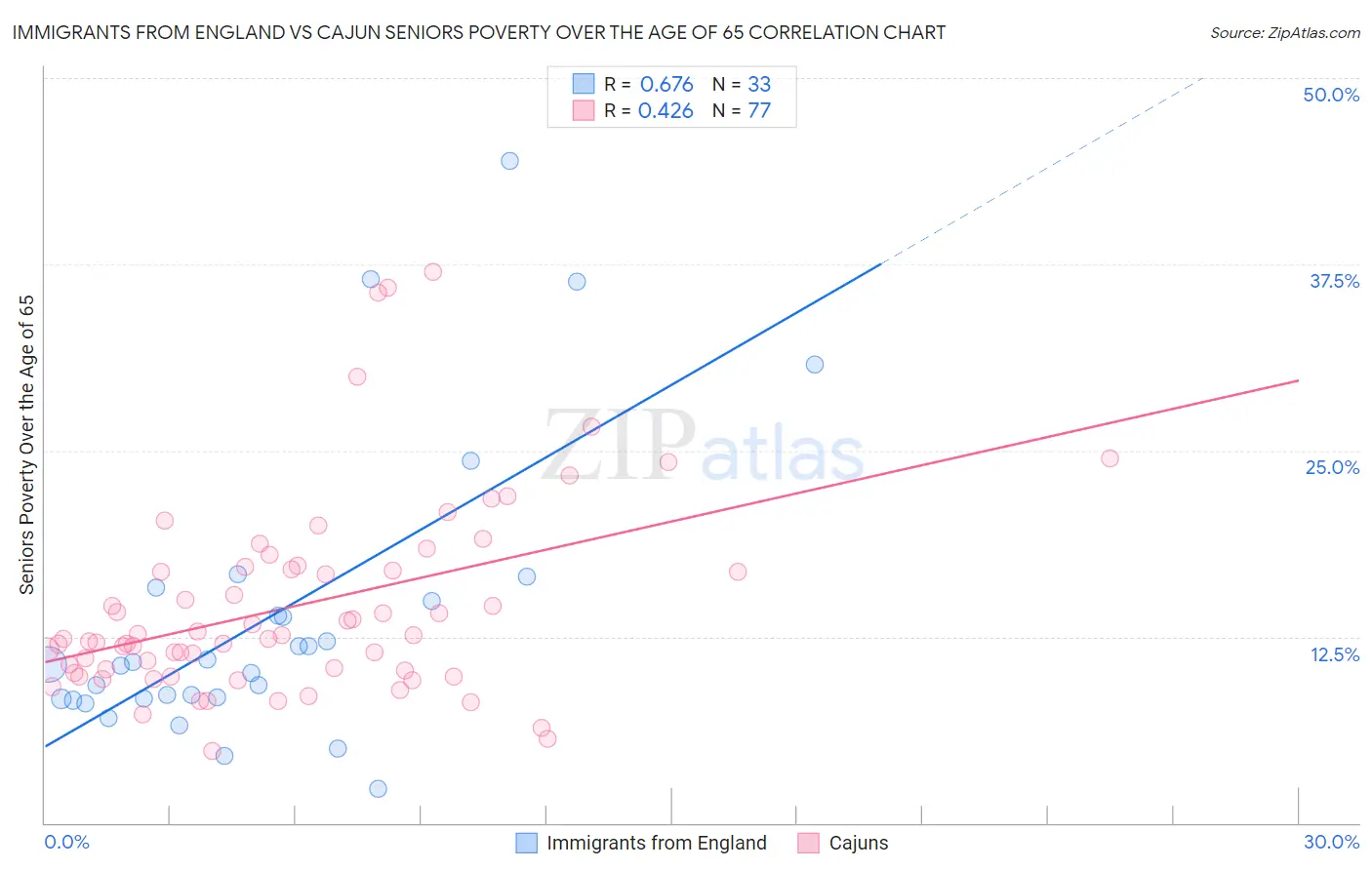 Immigrants from England vs Cajun Seniors Poverty Over the Age of 65
