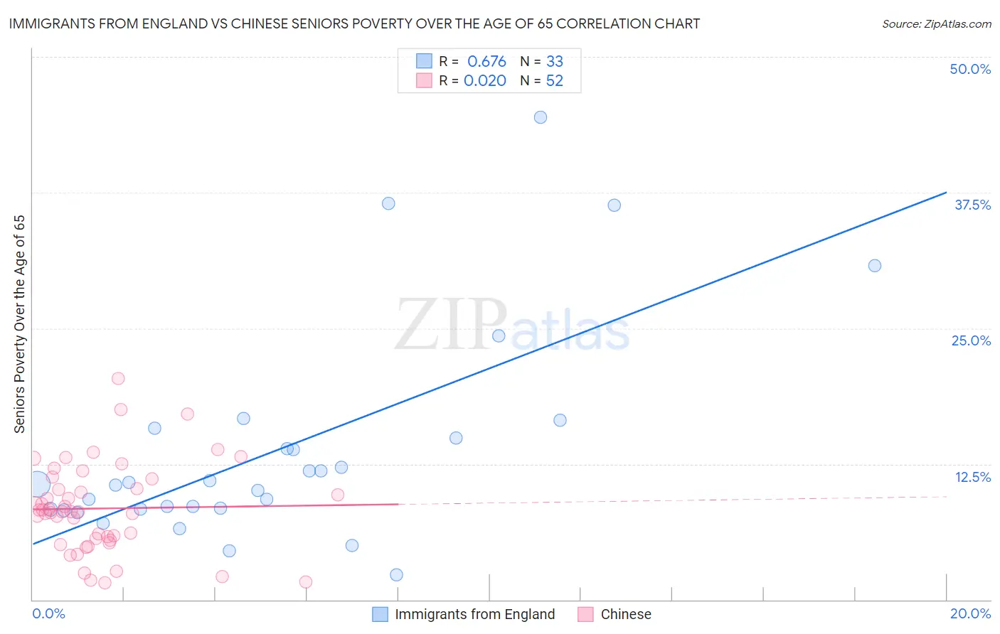 Immigrants from England vs Chinese Seniors Poverty Over the Age of 65