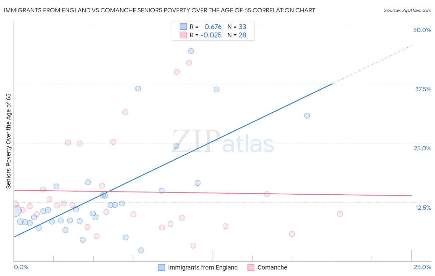 Immigrants from England vs Comanche Seniors Poverty Over the Age of 65