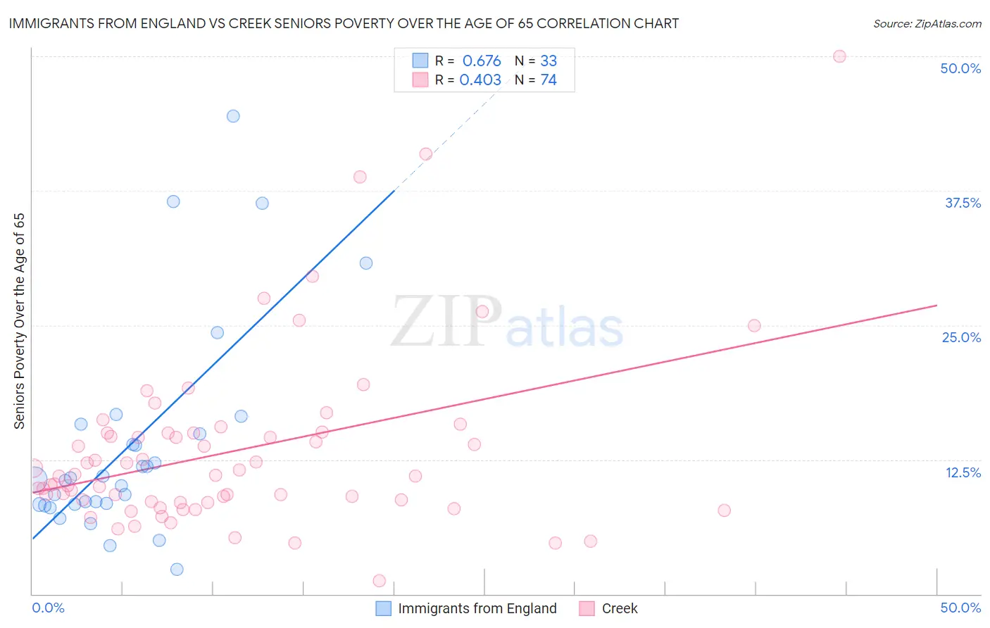 Immigrants from England vs Creek Seniors Poverty Over the Age of 65