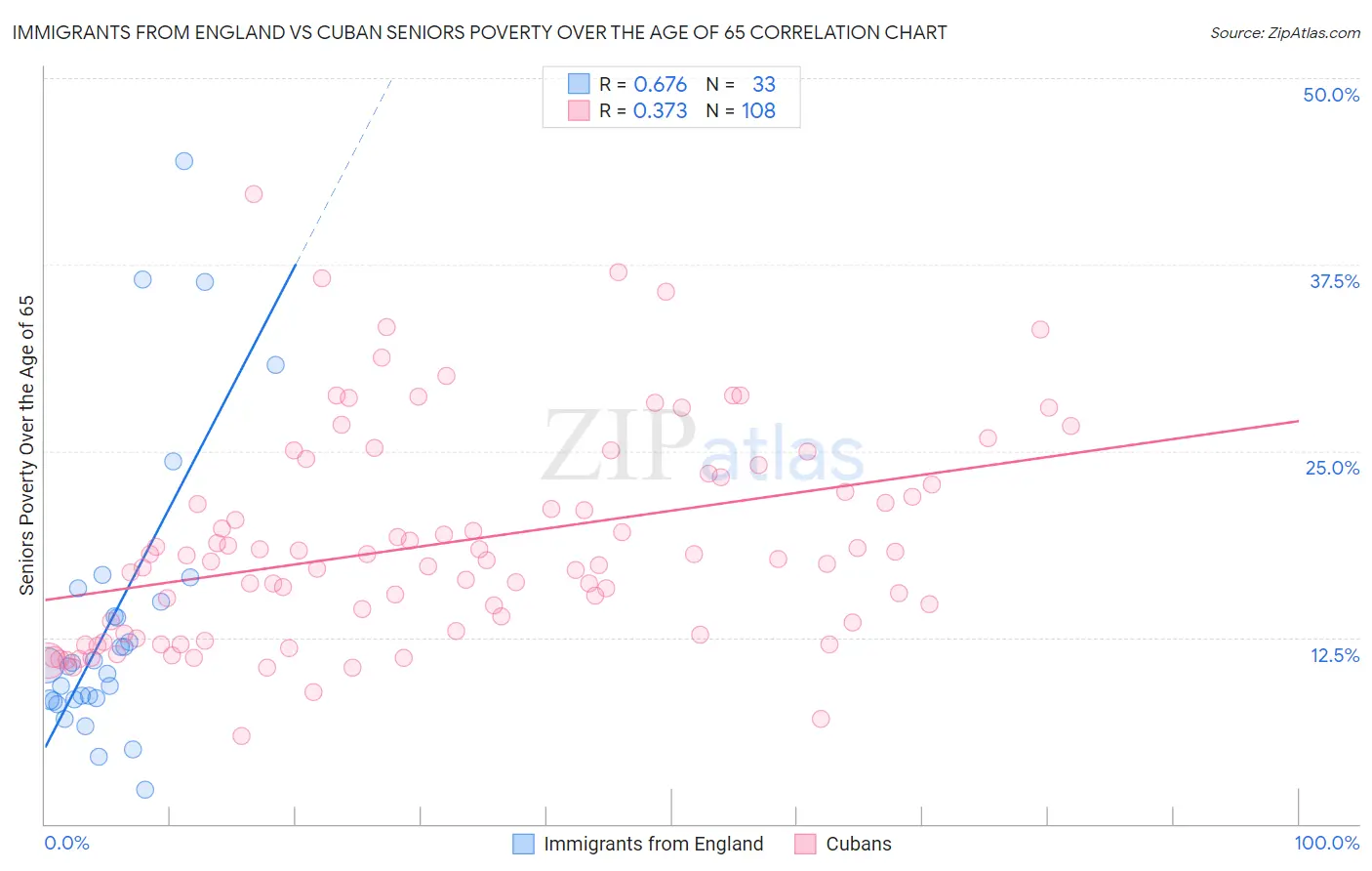 Immigrants from England vs Cuban Seniors Poverty Over the Age of 65