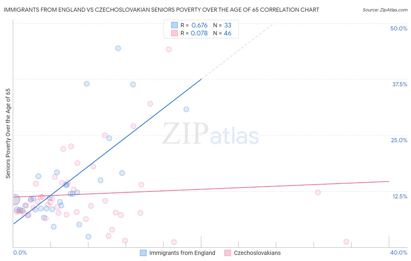 Immigrants from England vs Czechoslovakian Seniors Poverty Over the Age of 65