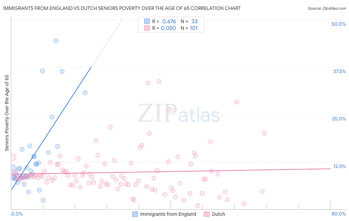 Immigrants from England vs Dutch Seniors Poverty Over the Age of 65