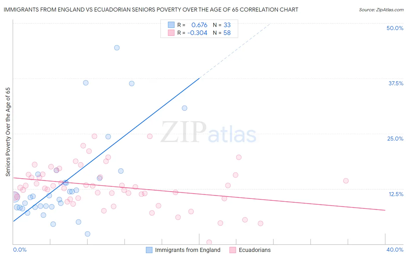 Immigrants from England vs Ecuadorian Seniors Poverty Over the Age of 65