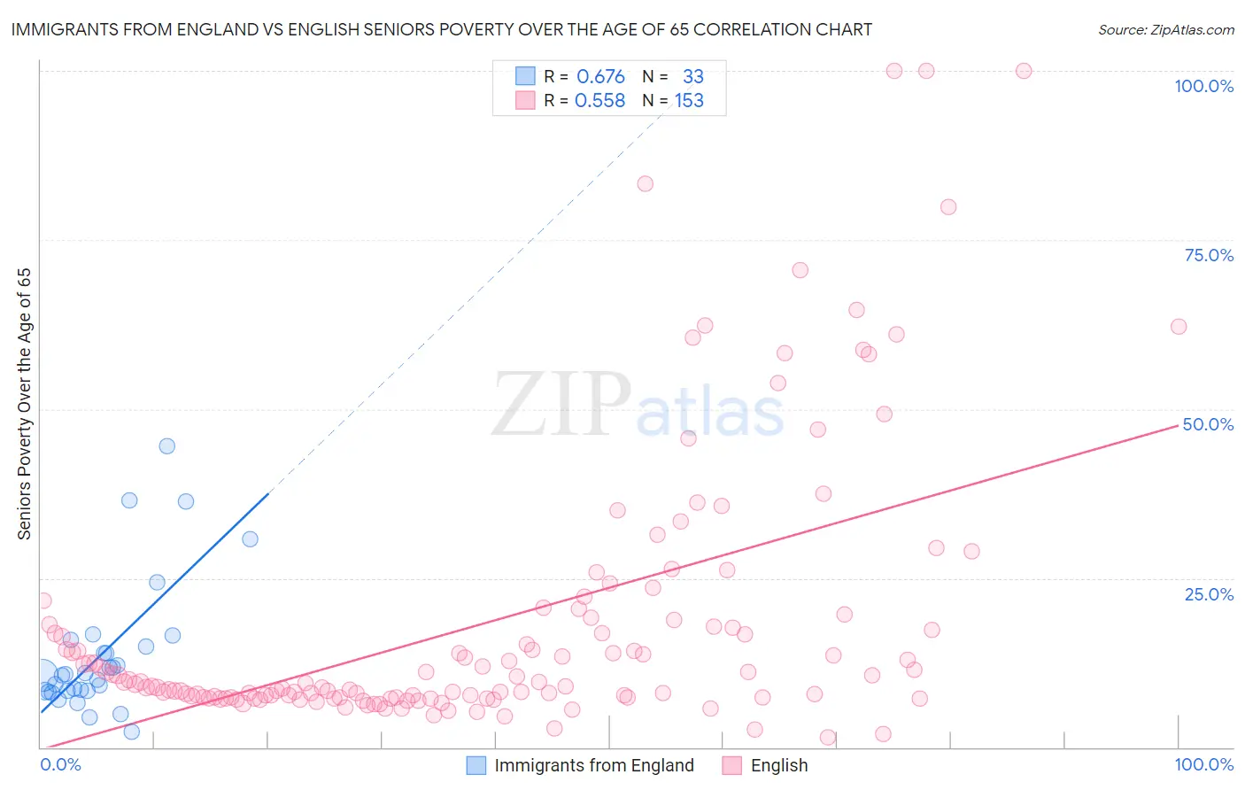 Immigrants from England vs English Seniors Poverty Over the Age of 65
