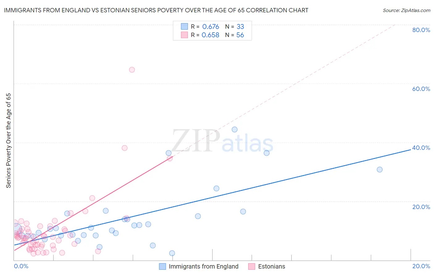 Immigrants from England vs Estonian Seniors Poverty Over the Age of 65