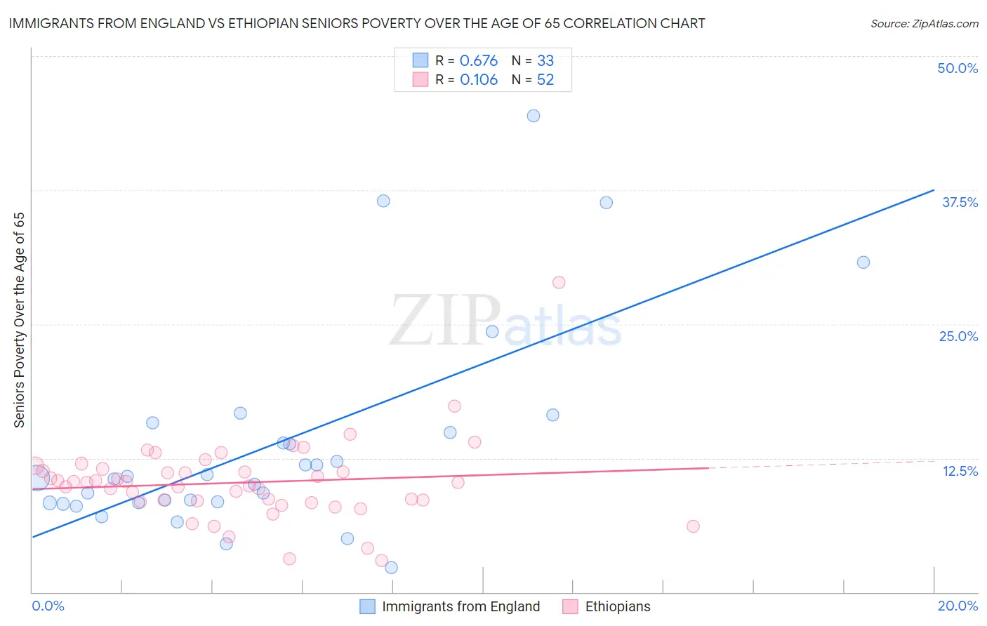 Immigrants from England vs Ethiopian Seniors Poverty Over the Age of 65