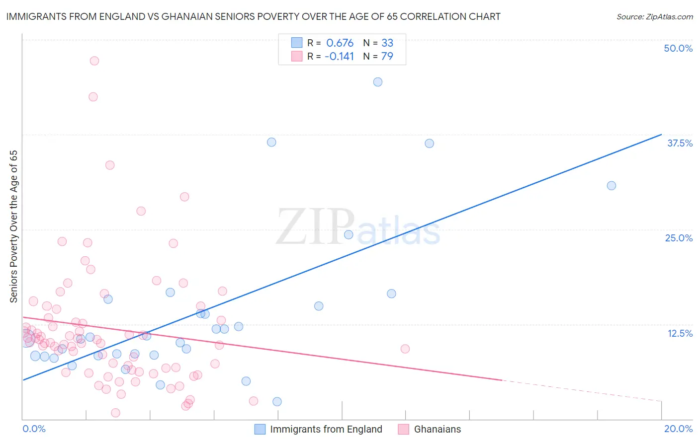 Immigrants from England vs Ghanaian Seniors Poverty Over the Age of 65