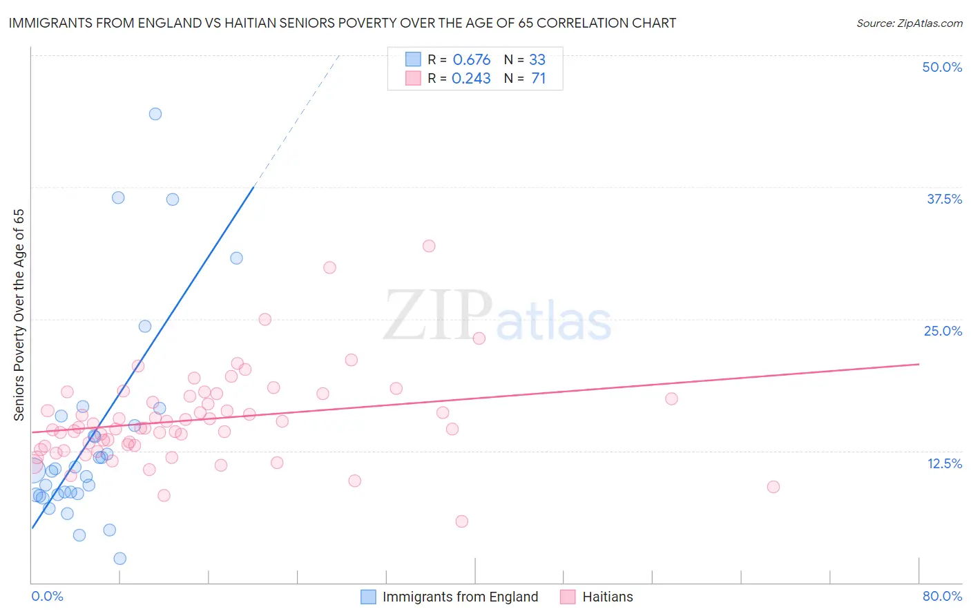 Immigrants from England vs Haitian Seniors Poverty Over the Age of 65
