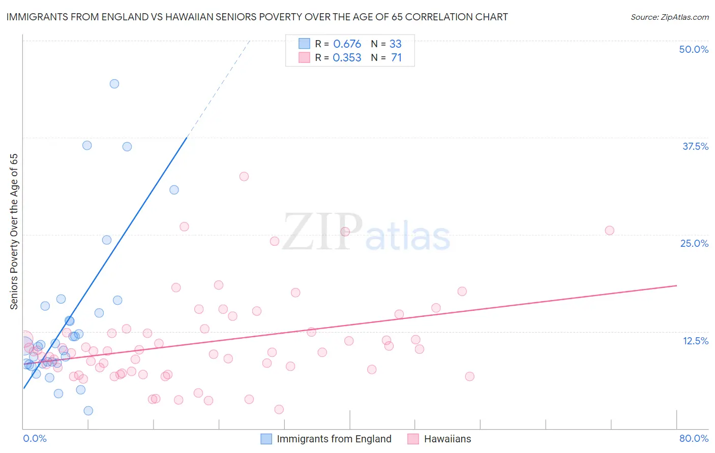 Immigrants from England vs Hawaiian Seniors Poverty Over the Age of 65