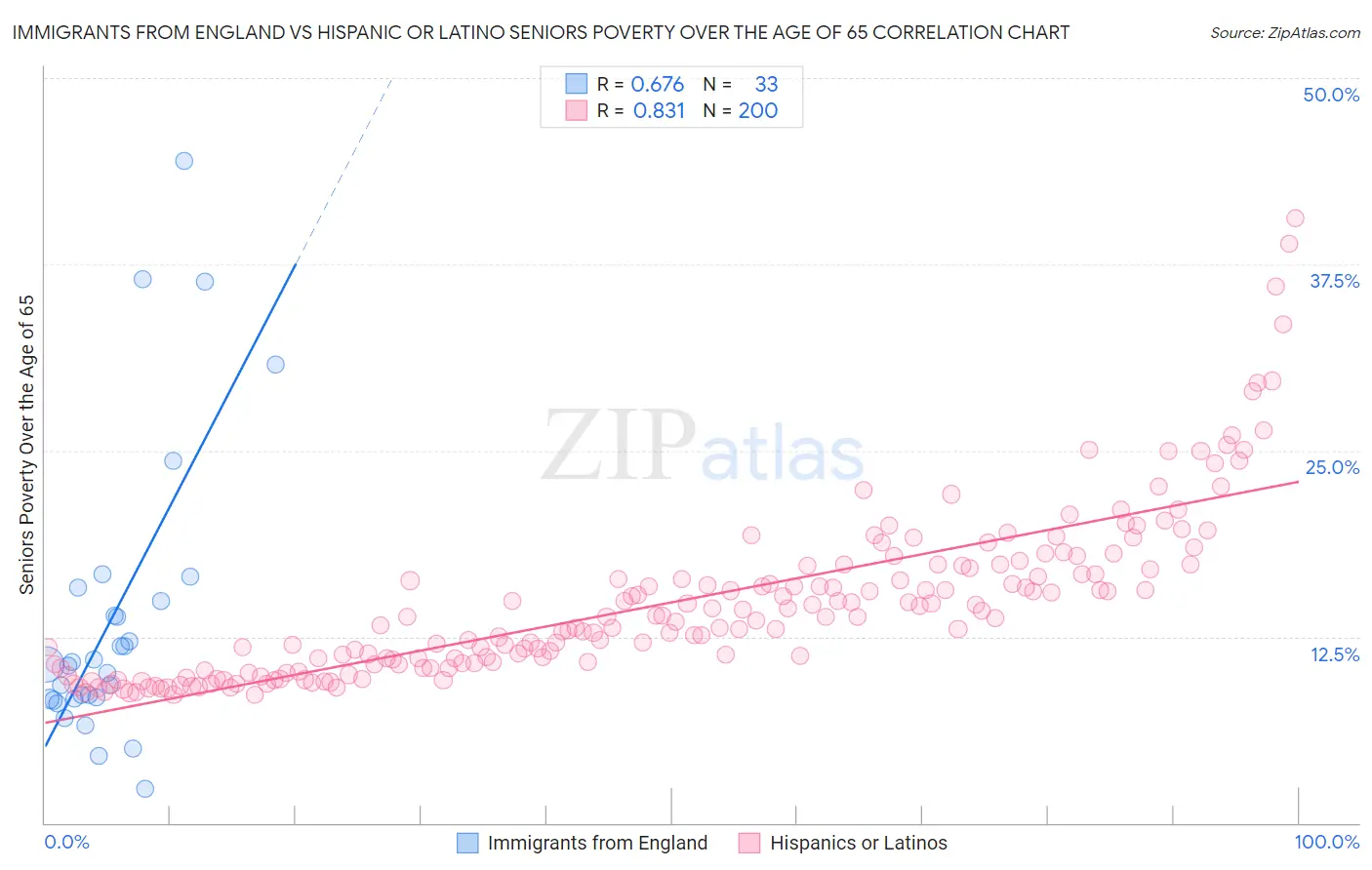 Immigrants from England vs Hispanic or Latino Seniors Poverty Over the Age of 65