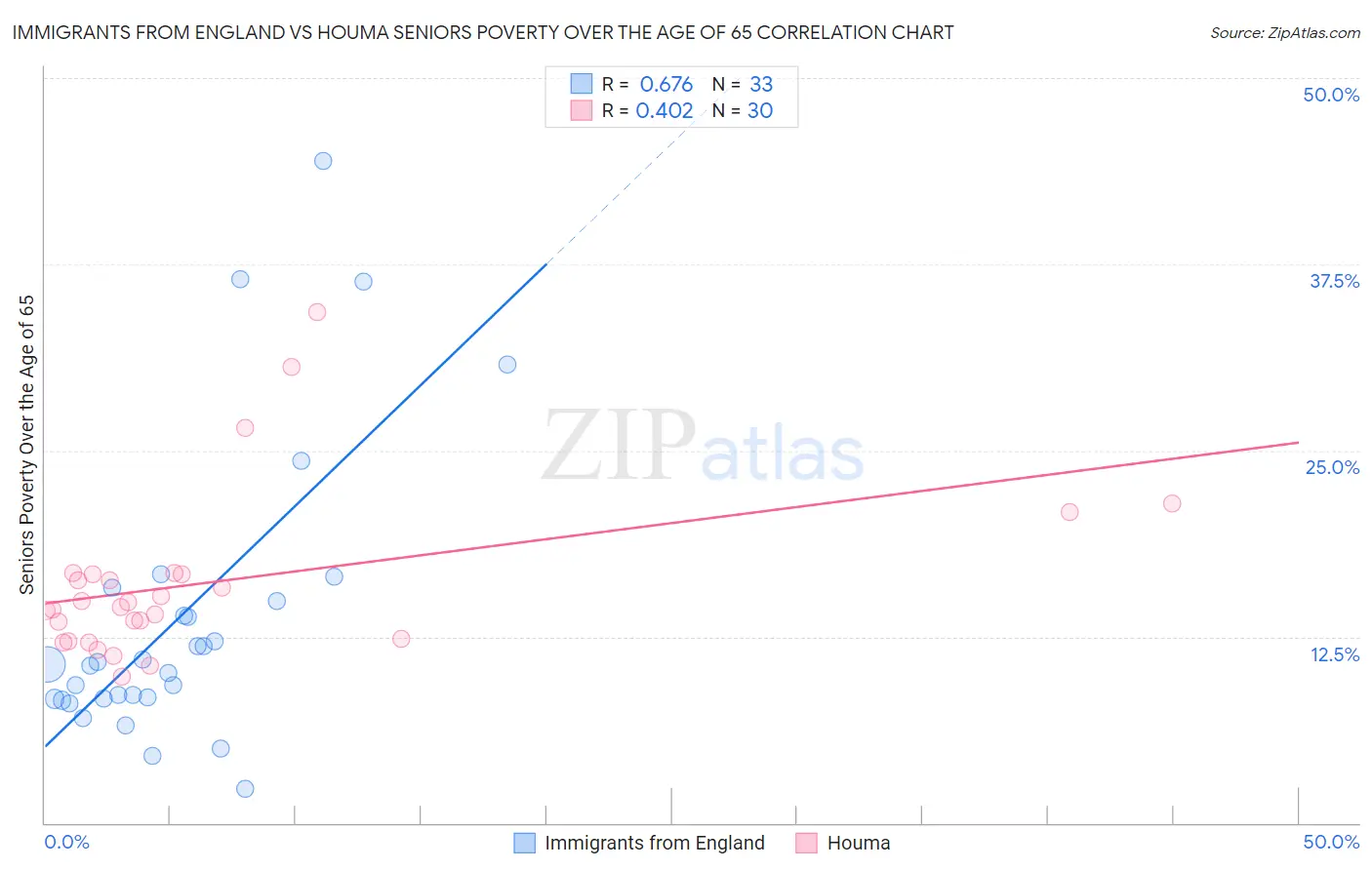 Immigrants from England vs Houma Seniors Poverty Over the Age of 65
