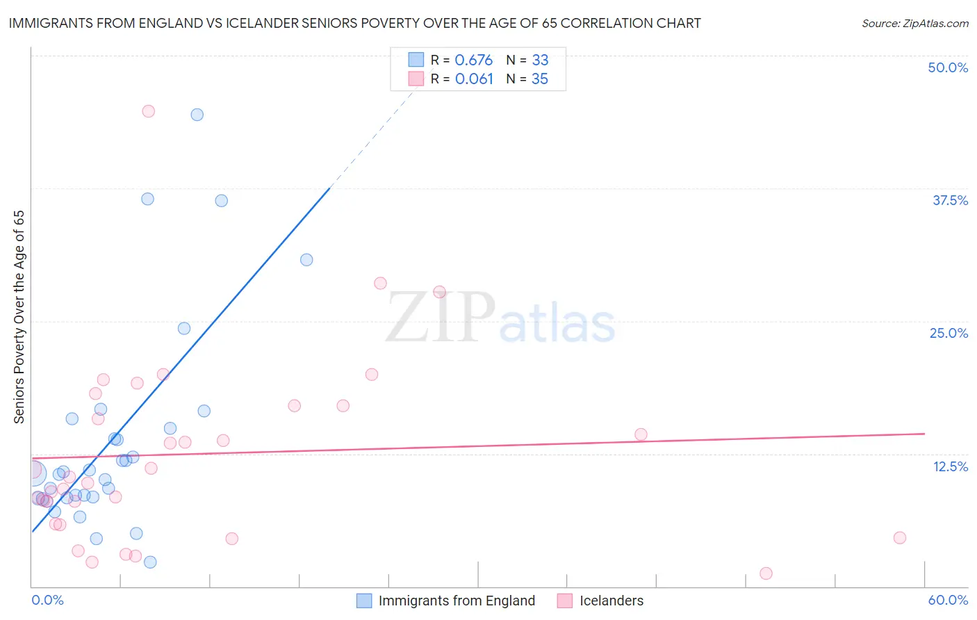 Immigrants from England vs Icelander Seniors Poverty Over the Age of 65