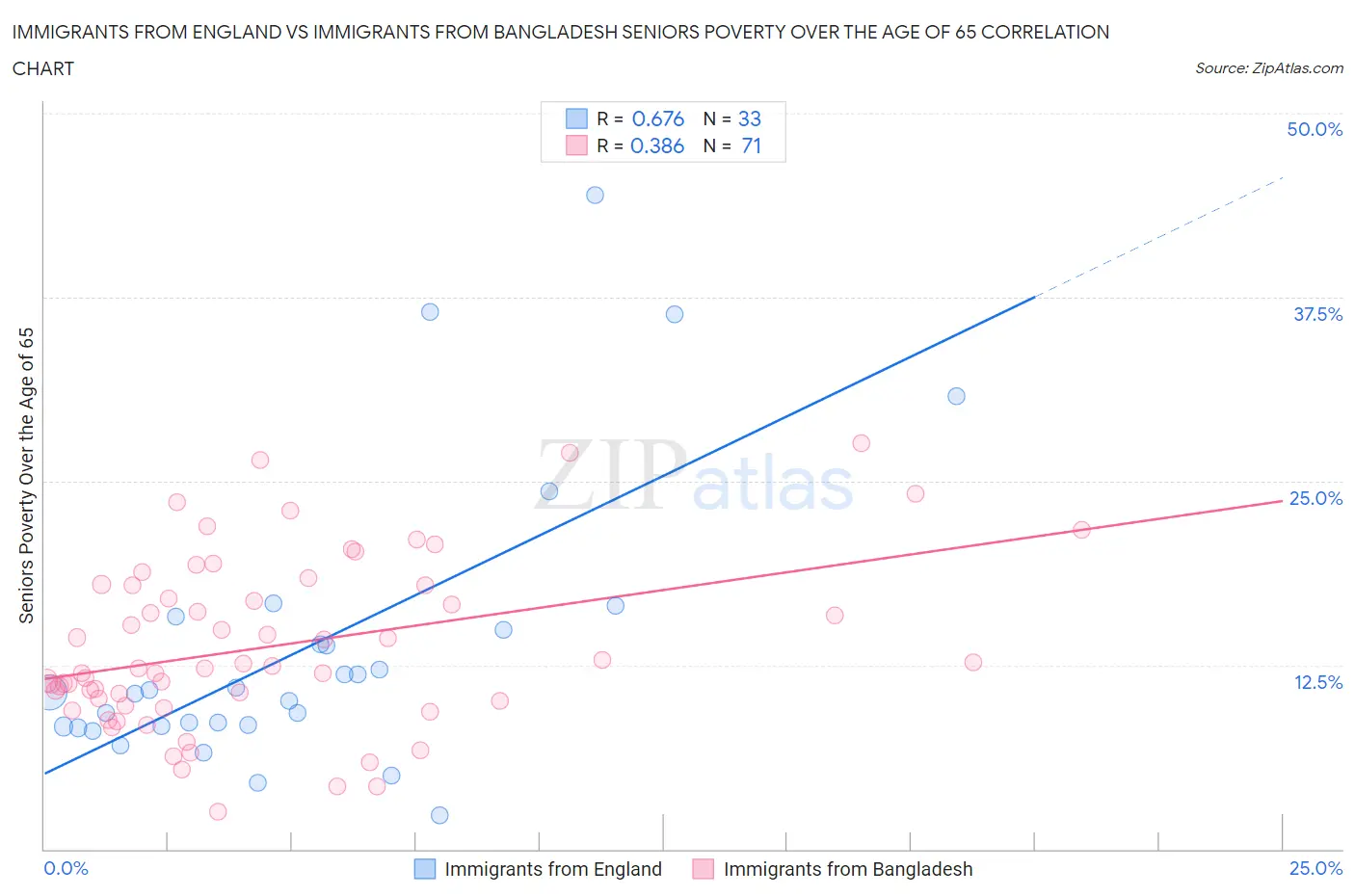 Immigrants from England vs Immigrants from Bangladesh Seniors Poverty Over the Age of 65