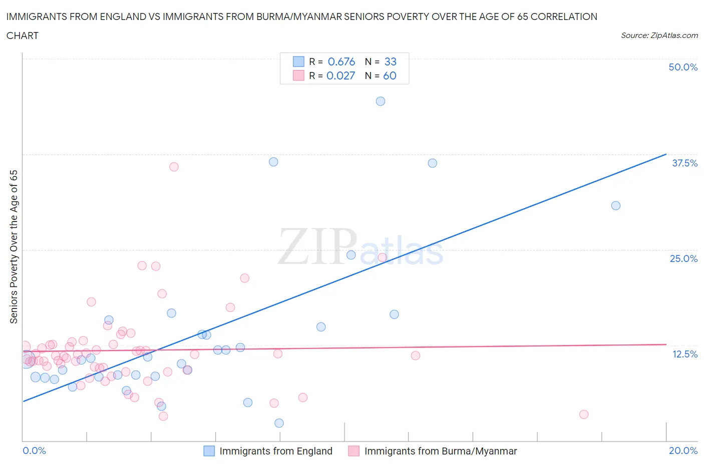 Immigrants from England vs Immigrants from Burma/Myanmar Seniors Poverty Over the Age of 65