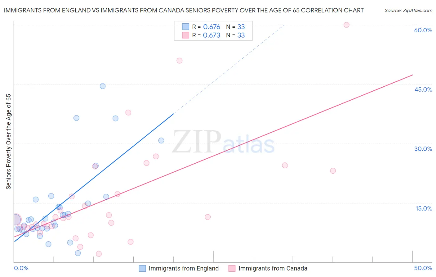 Immigrants from England vs Immigrants from Canada Seniors Poverty Over the Age of 65