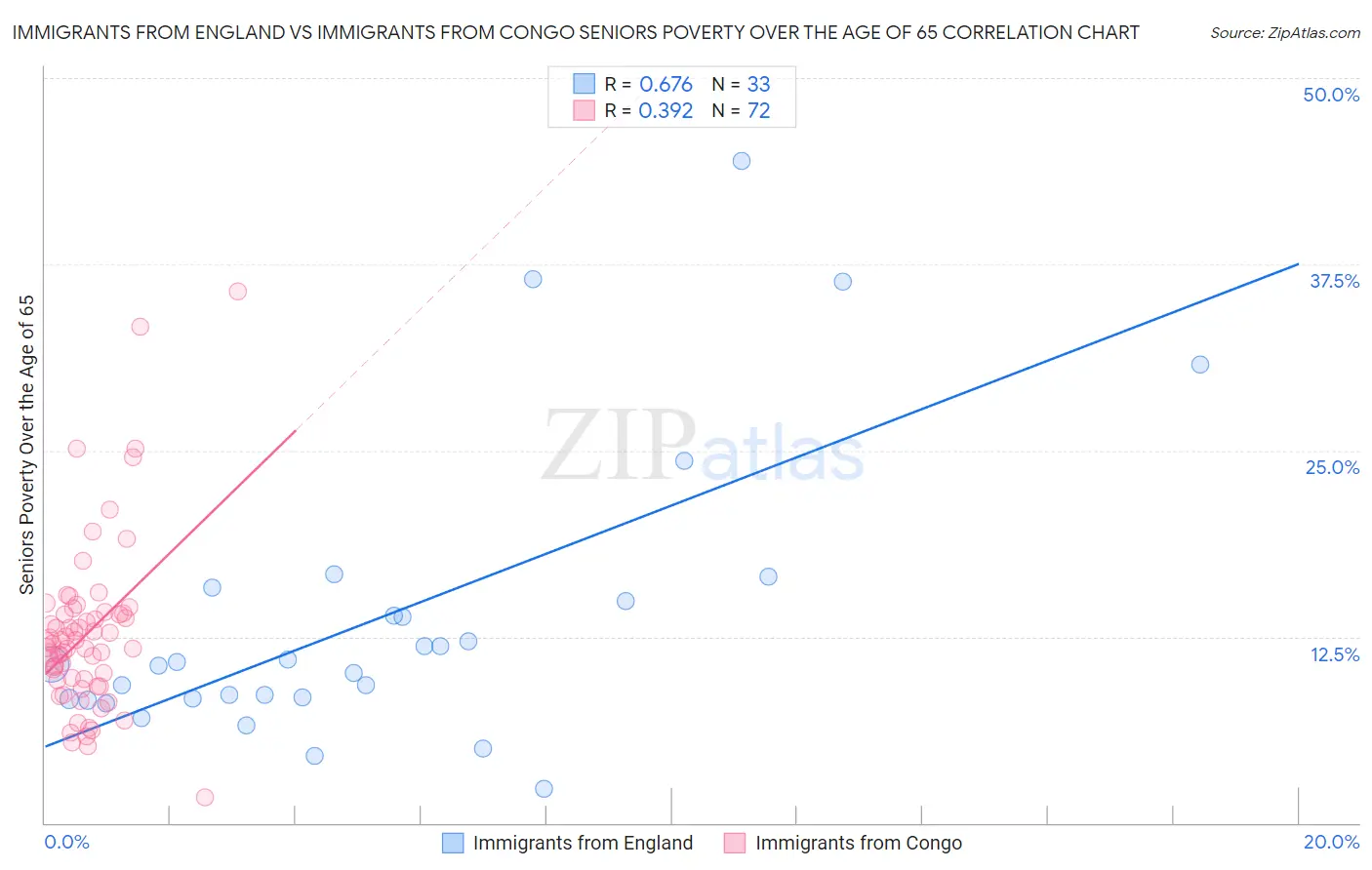 Immigrants from England vs Immigrants from Congo Seniors Poverty Over the Age of 65