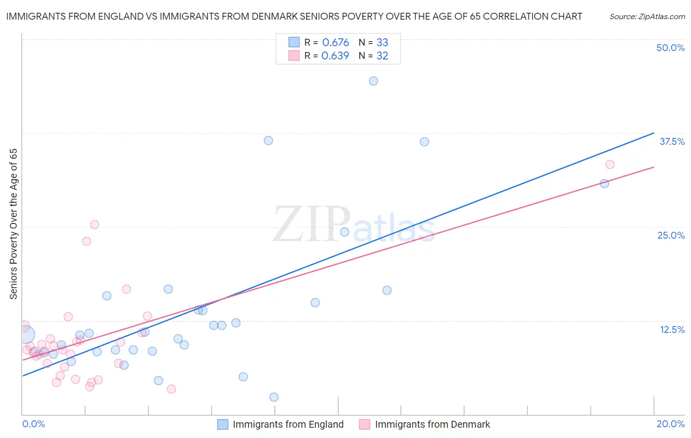 Immigrants from England vs Immigrants from Denmark Seniors Poverty Over the Age of 65