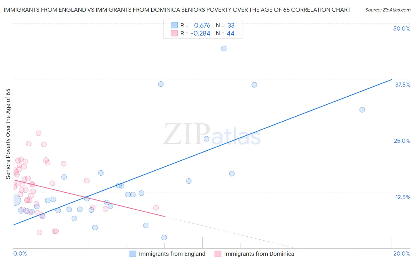 Immigrants from England vs Immigrants from Dominica Seniors Poverty Over the Age of 65