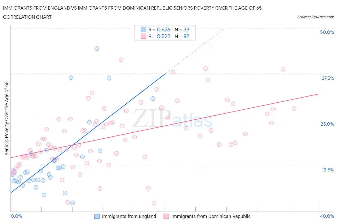 Immigrants from England vs Immigrants from Dominican Republic Seniors Poverty Over the Age of 65