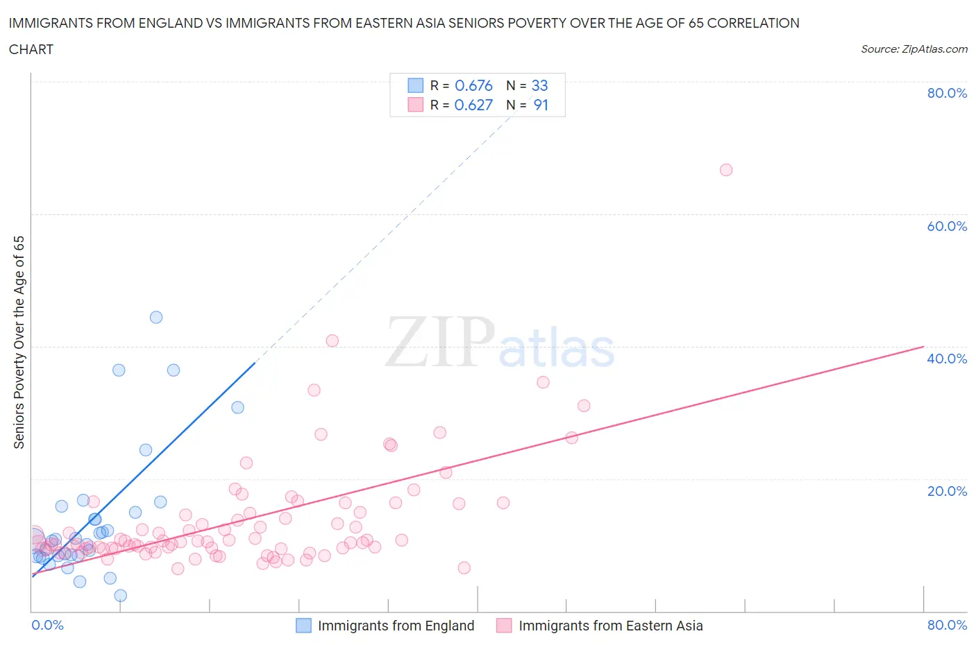 Immigrants from England vs Immigrants from Eastern Asia Seniors Poverty Over the Age of 65