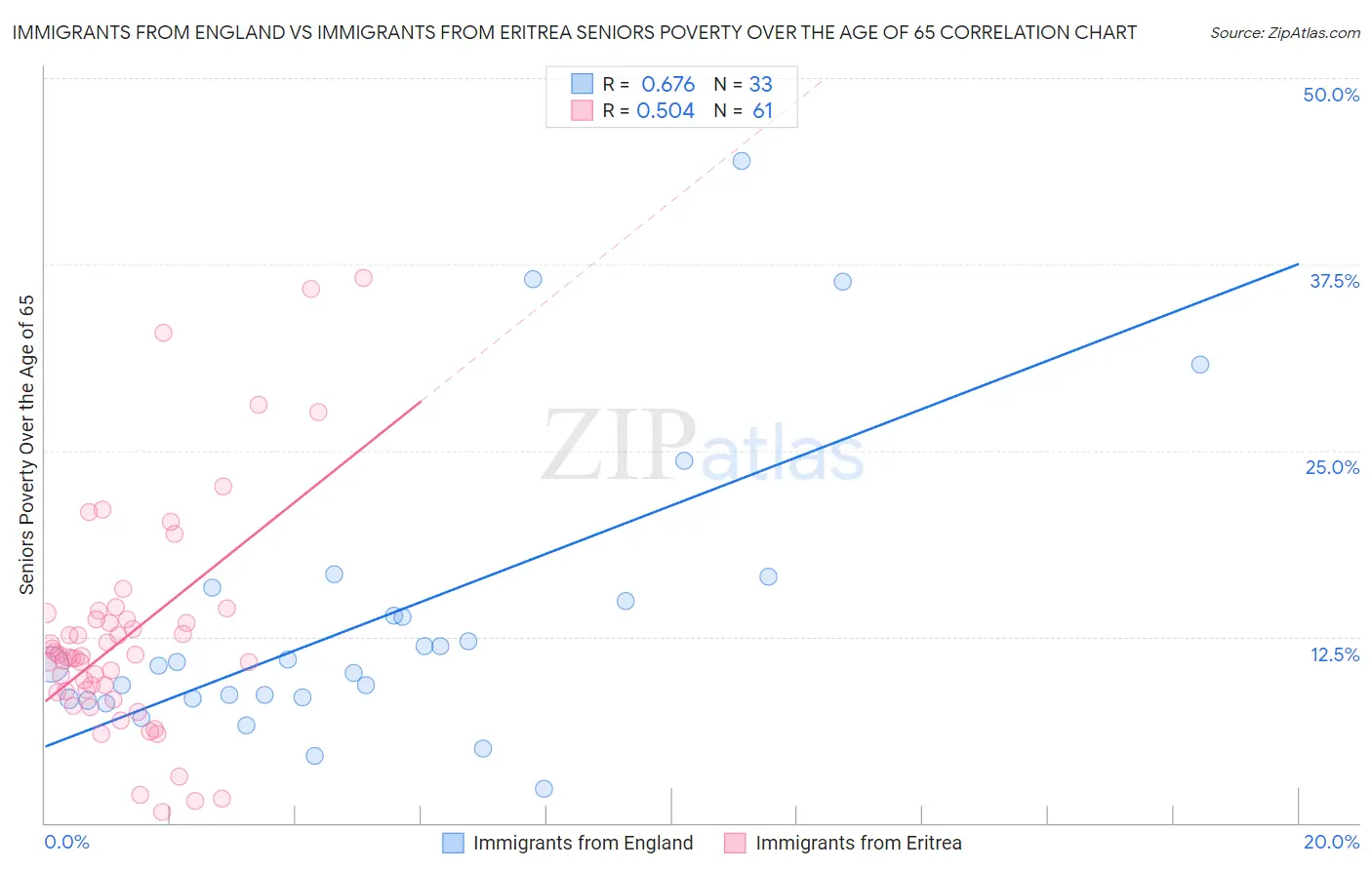 Immigrants from England vs Immigrants from Eritrea Seniors Poverty Over the Age of 65