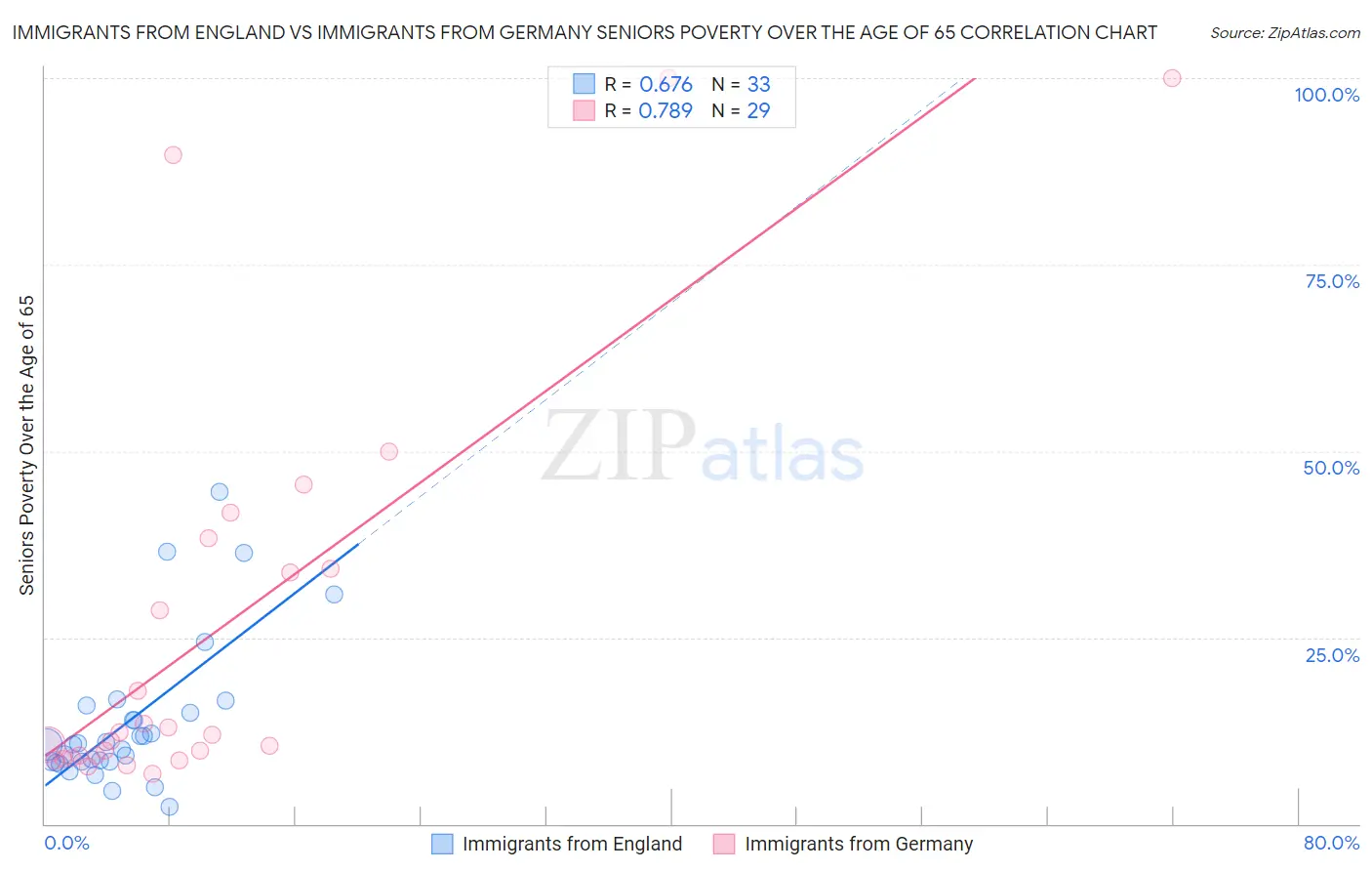 Immigrants from England vs Immigrants from Germany Seniors Poverty Over the Age of 65