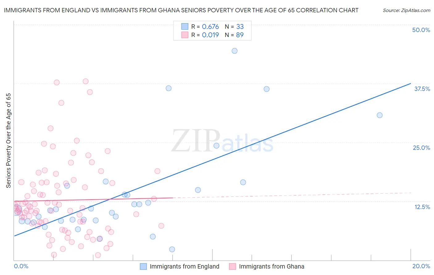 Immigrants from England vs Immigrants from Ghana Seniors Poverty Over the Age of 65