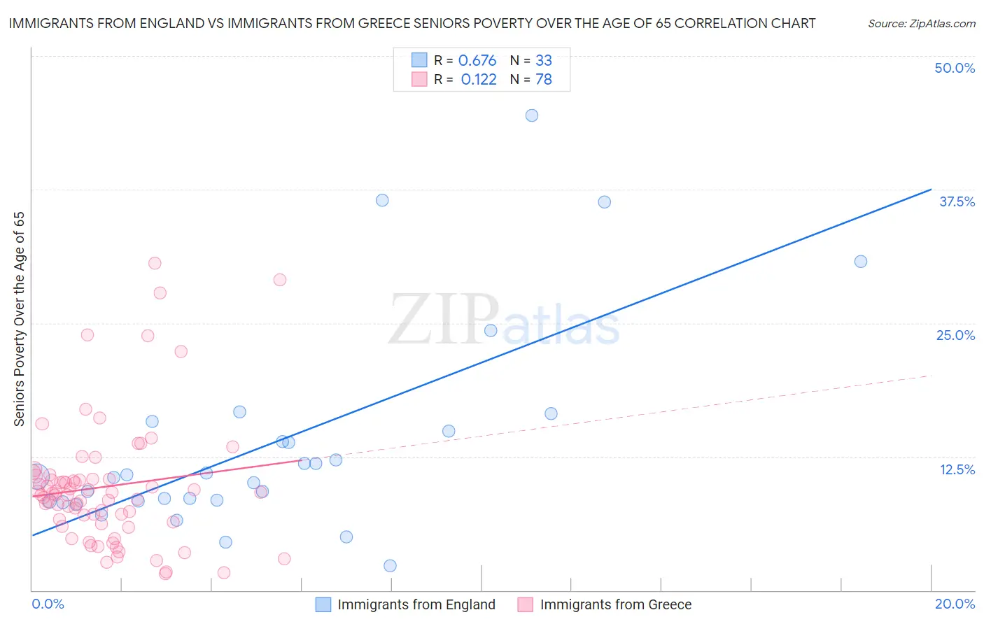 Immigrants from England vs Immigrants from Greece Seniors Poverty Over the Age of 65