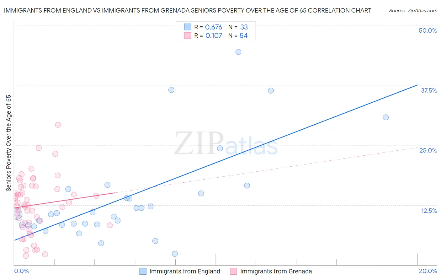 Immigrants from England vs Immigrants from Grenada Seniors Poverty Over the Age of 65