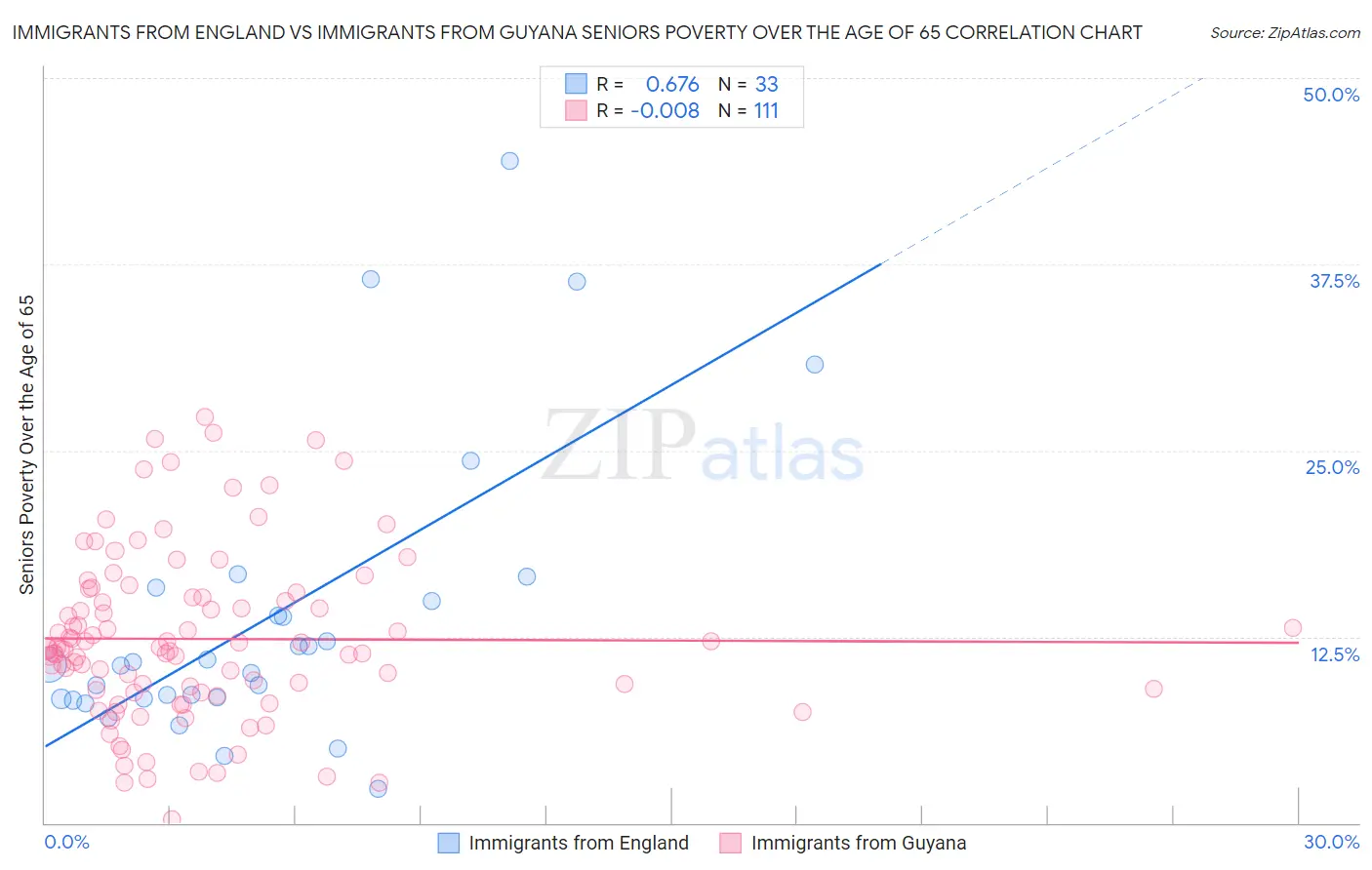 Immigrants from England vs Immigrants from Guyana Seniors Poverty Over the Age of 65