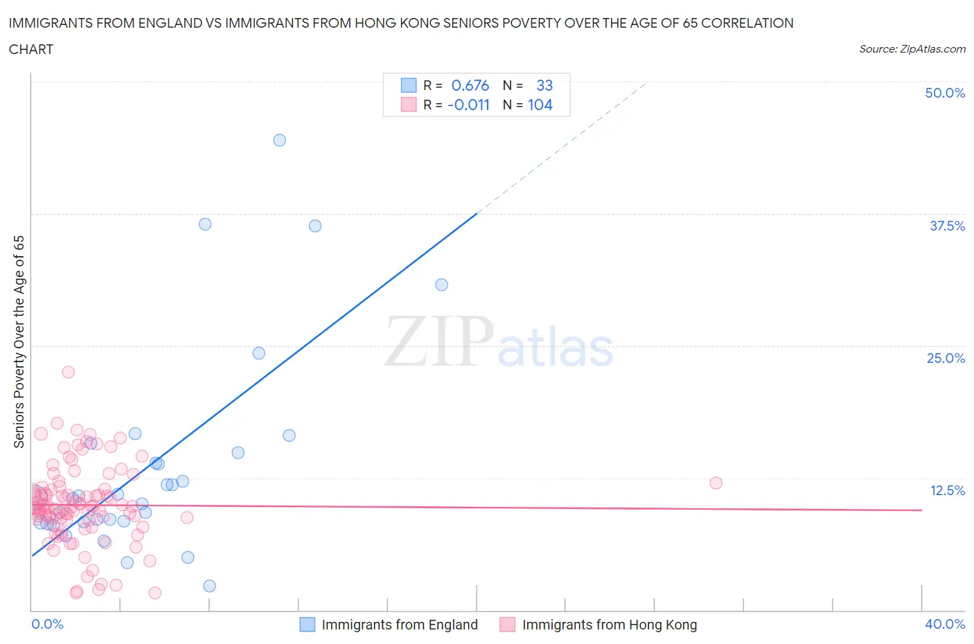 Immigrants from England vs Immigrants from Hong Kong Seniors Poverty Over the Age of 65